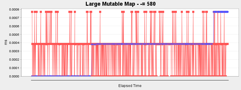Large Mutable Map - -= 580